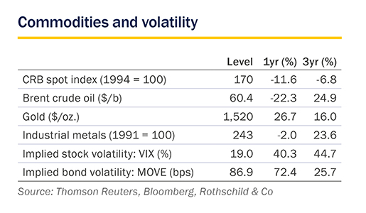 September 2019 Market Perspective: Commodities and volatility